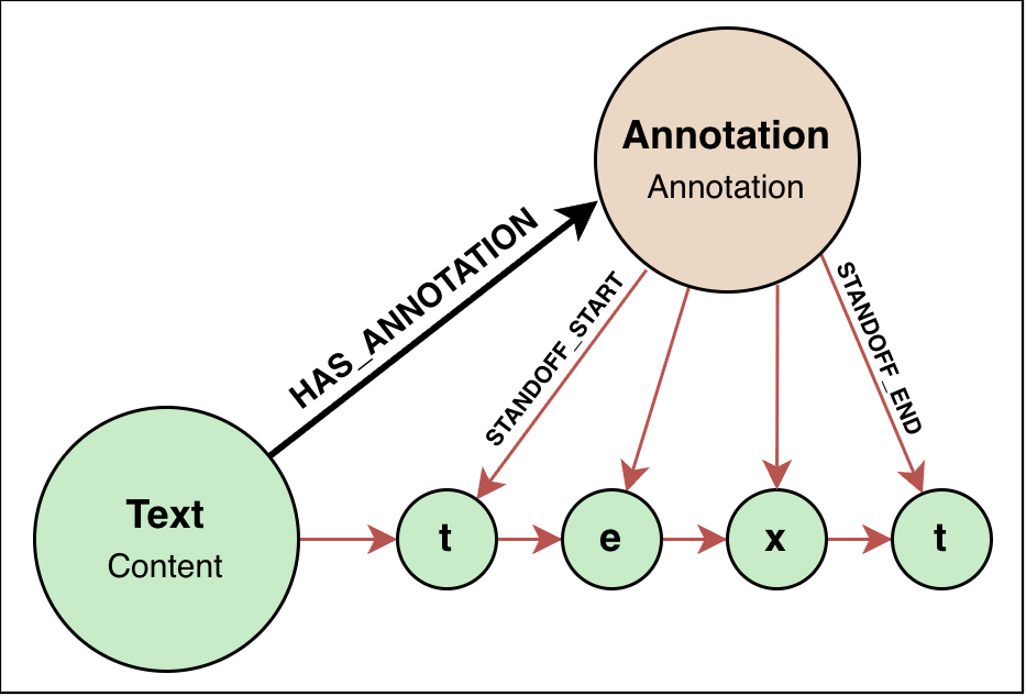 ATAG-style graph serialisation connected to a RAMEN content annotation
