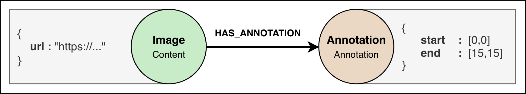 Image content with a region-based annotation