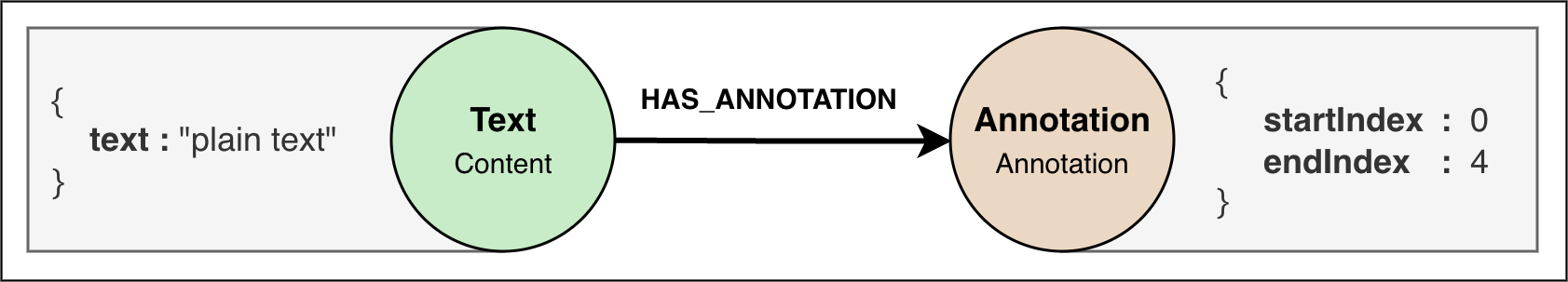 Plain text content with a range-based annotation