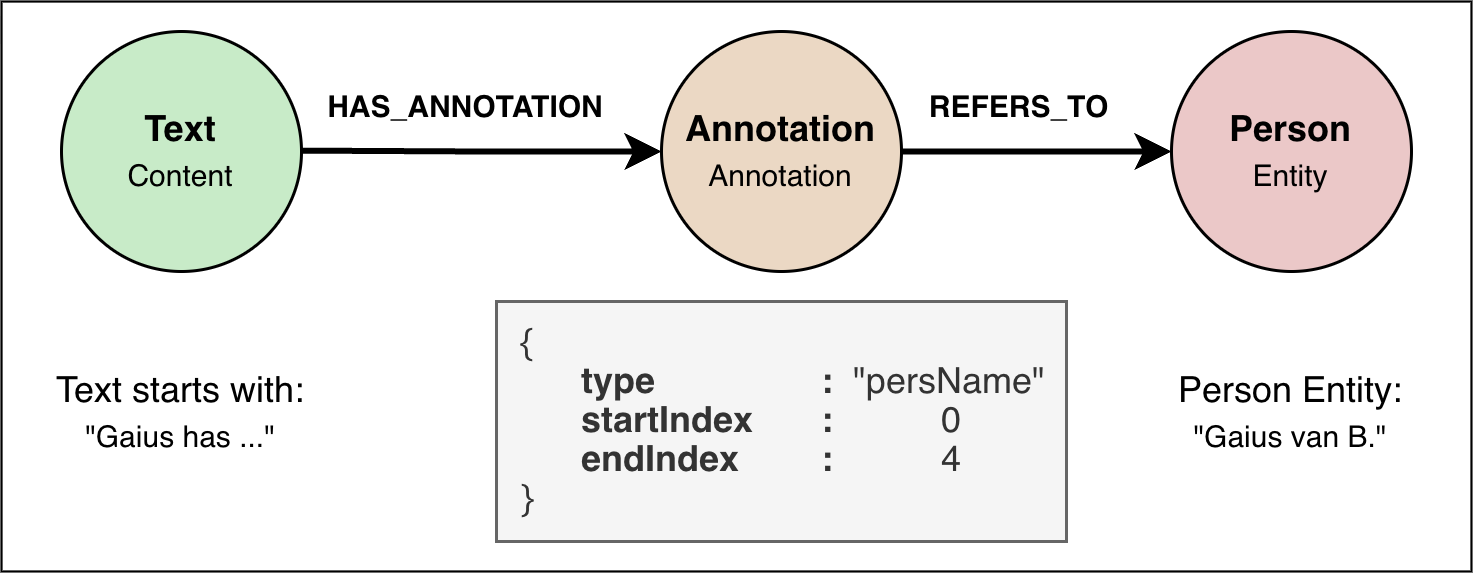 Content annotation referring to a Person entity