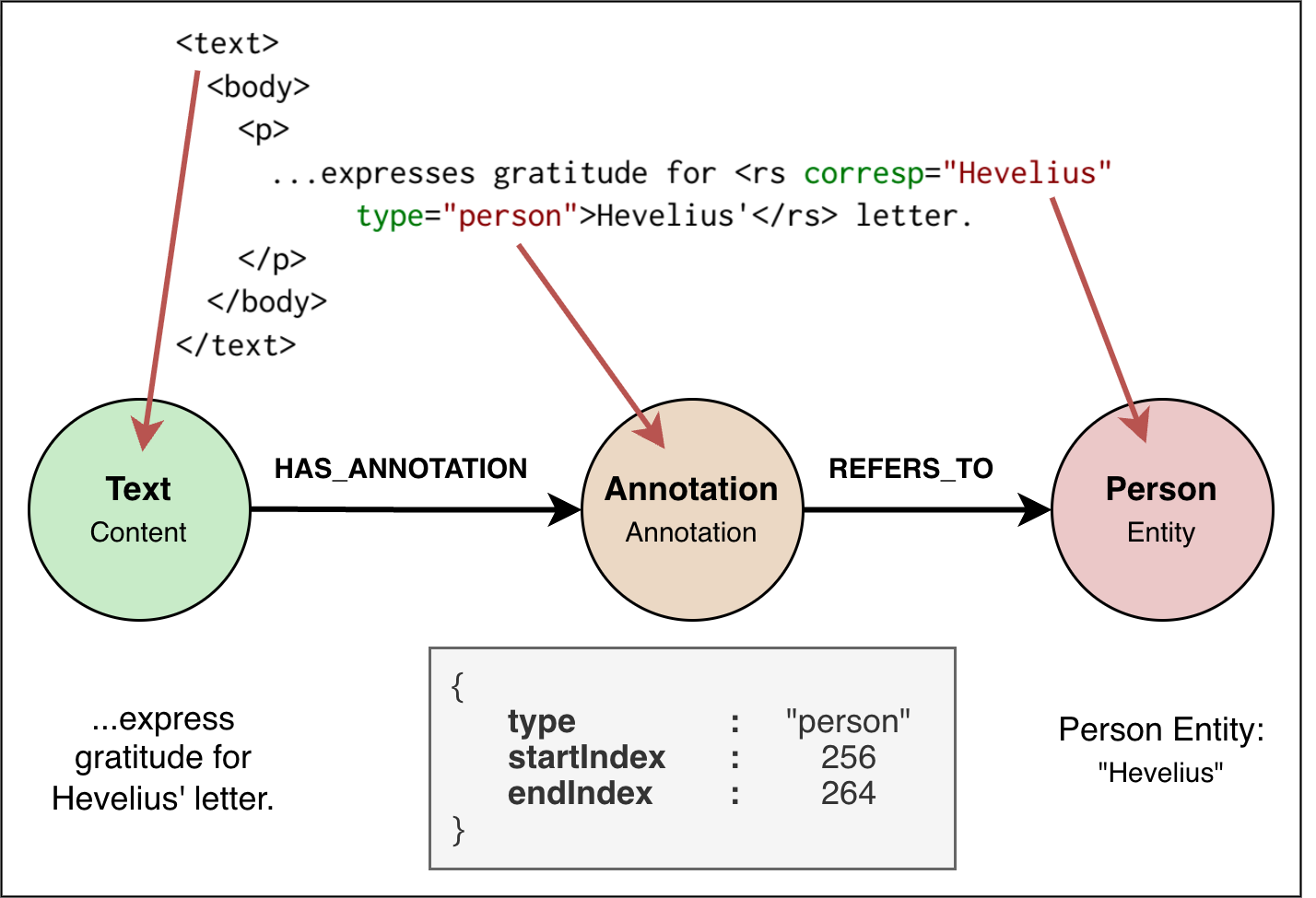 Transforming TEI/XML encoding into RAMEN content, annotation, and entity nodes