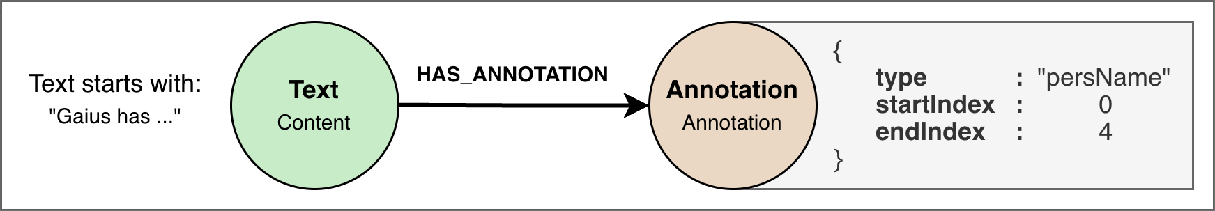 Content annotation typed with a type attribute