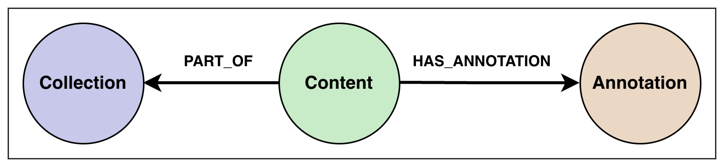 Content modelling with Content and Annotation nodes