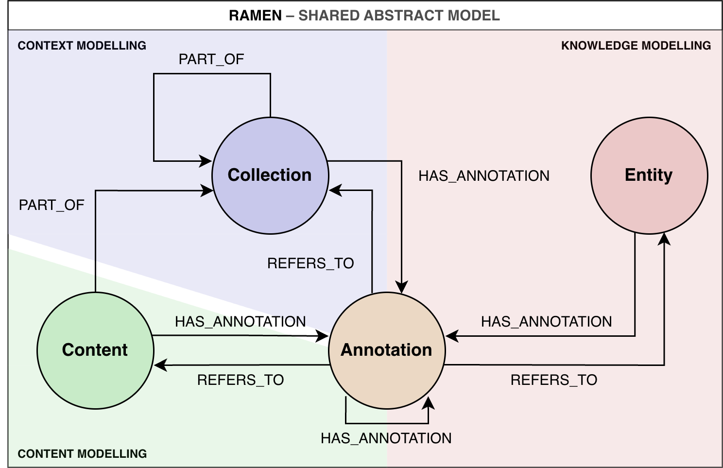 Overview of the RAMEN model: Context, Content, Annotation, and Entity nodes
