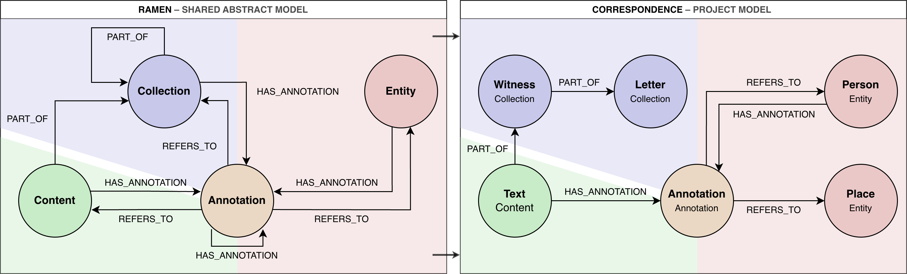 Example of a project-specific refinement of the RAMEN model